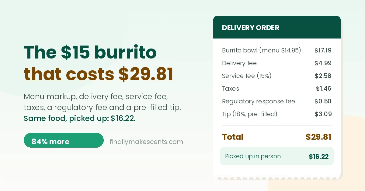 Itemized delivery receipt showing a $14.95 burrito bowl reaching $29.81 after menu markup, delivery fee, service fee, taxes and a pre-filled tip